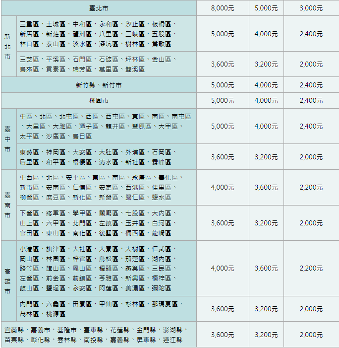 各縣市租金補貼額度