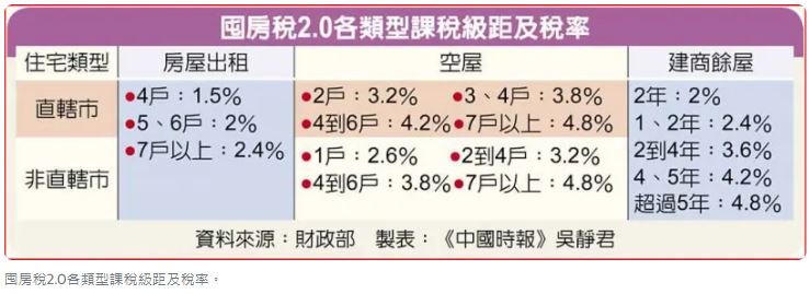 囤房稅