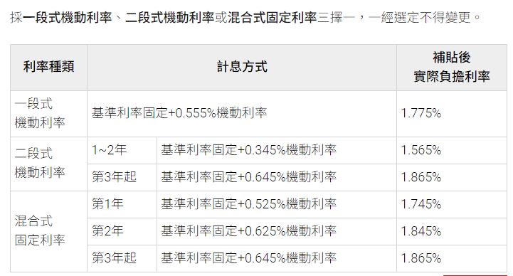 新青安貸款計息方式